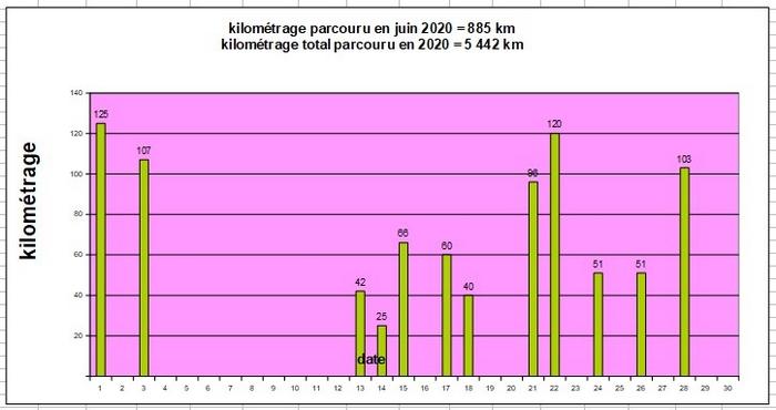juin 2020 kilometrage parcouru